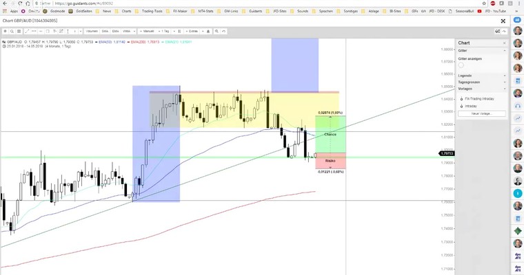 JFD Devisenradar: GOLD und GBP/AUD zum Wochenstart