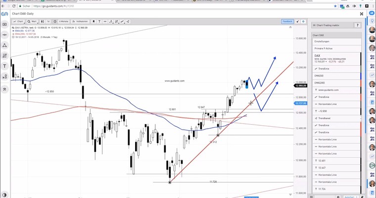 DAX am Mittag - Mega-Serie beendet!