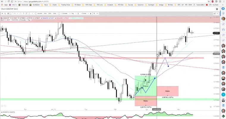 JFD Devisenradar: USD/CHF und CAD/CHF bleiben spannend