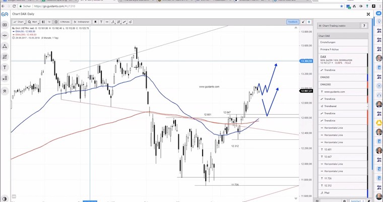 DAX am Mittag - Habe ich einen Feiertag verpasst?