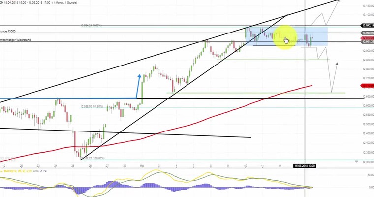 Daily DAX Video: Trendlosigkeit dominiert!