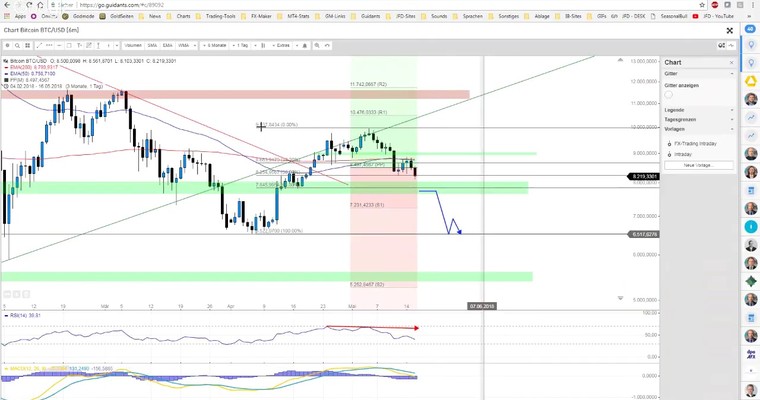 JFD Devisenradar: GOLD und BITCOIN mit Verkaufssignalen