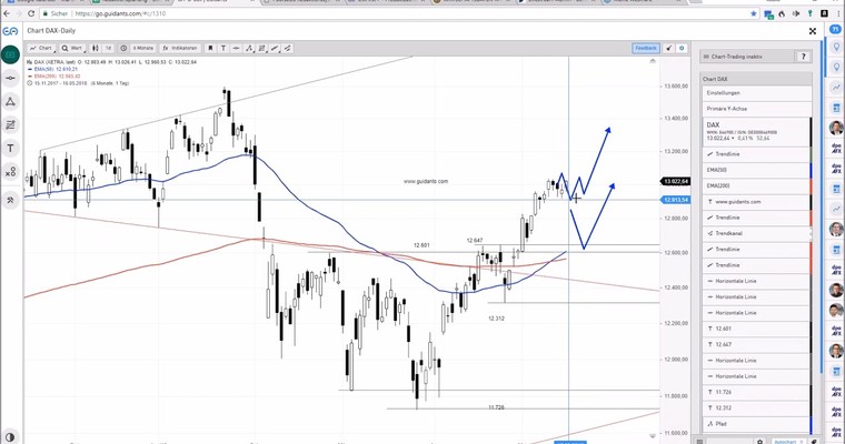 DAX am Mittag - Konsolidierung oder Trend?