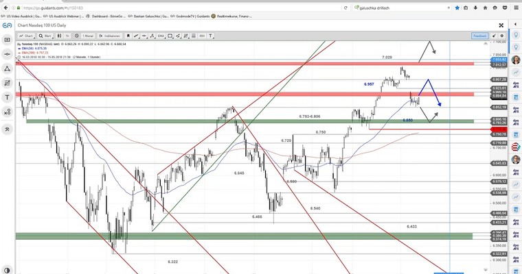 US Ausblick: Mission Gapclose oder Mission impossible?