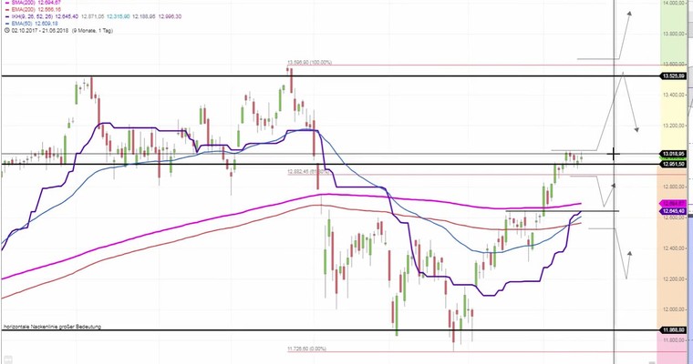 Daily DAX Video: Wer holt den DAX aus der Range heraus?