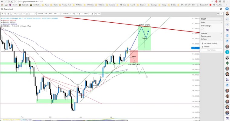 JFD Devisenradar: USD/JPY startet Aufwärtslauf in Richtung 112,00 JPY oder etwa nicht?!