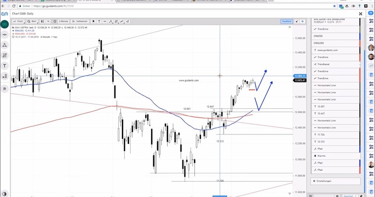 DAX am Mittag - Auf zur nächsten Korrektur?