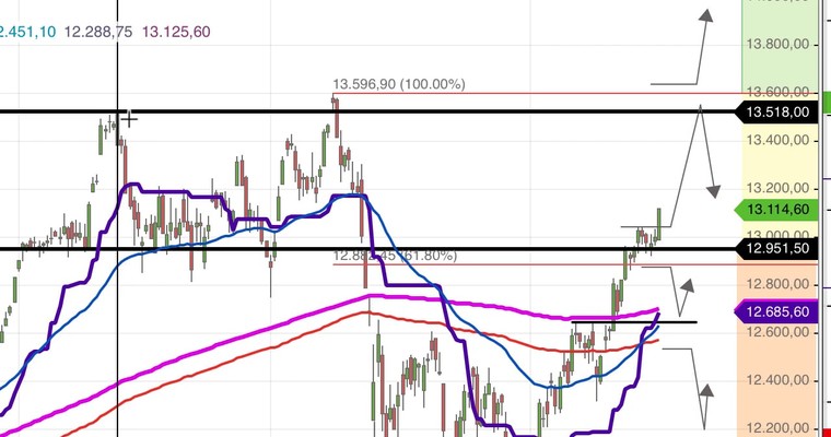 Daily DAX Video: Kleinen Verfallstermin um 13 Uhr beachten