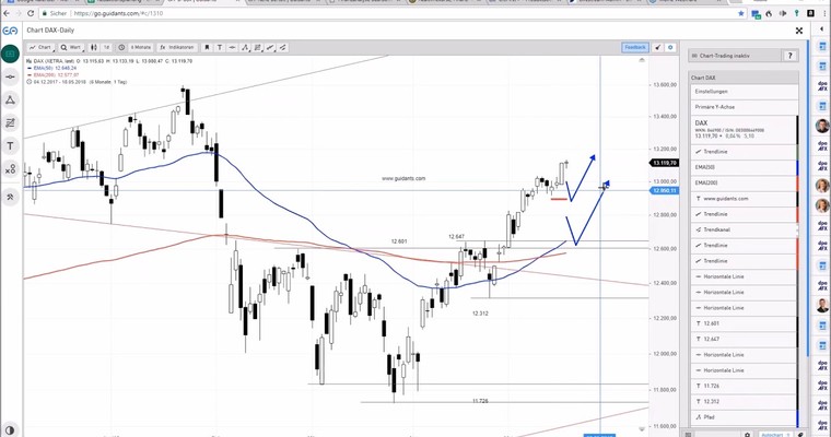 DAX am Mittag - Nach dem Verfall abwärts?