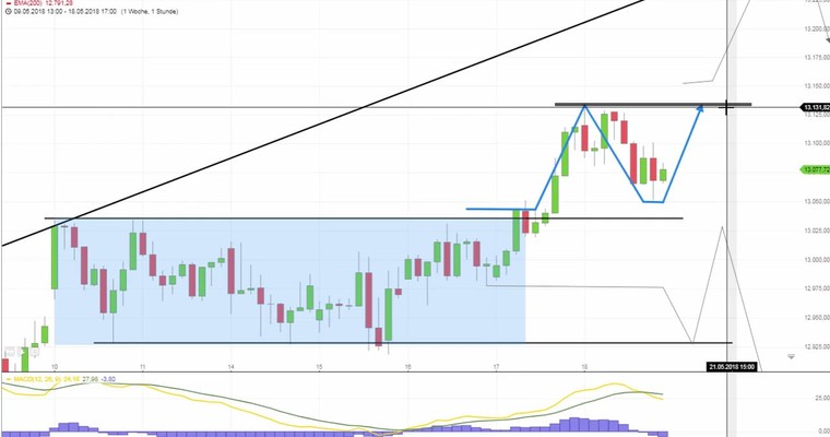 Daily DAX Video: 13135 als Tageshoch machbar!
