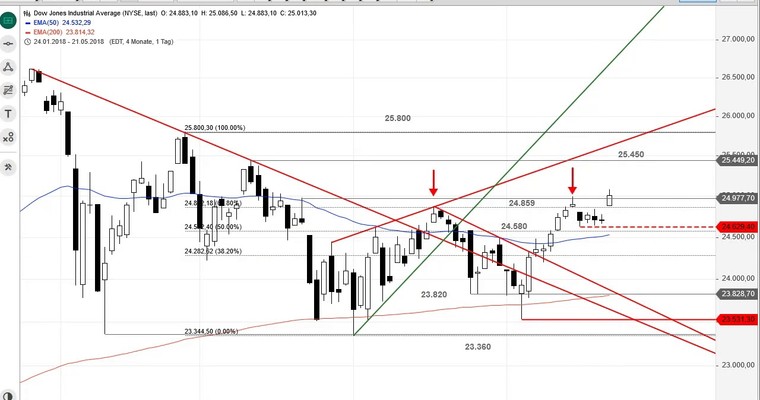 SG Index-Check am Mittag - Dow Jones zeigt wieder Dynamik!