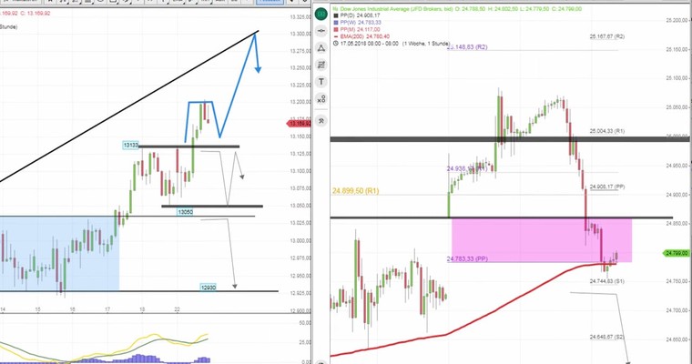 Daily DAX Video: US fällt, DAX steigt! Wer spielt falsch?