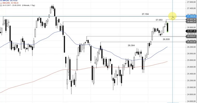 SG Index-Check am Mittag - MDAX mit kurzfristigem Verkaufssignal