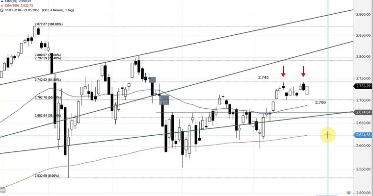 SG Index-Check am Mittag - Vorbereiten auf den Rangeausbruch im S&P 500!