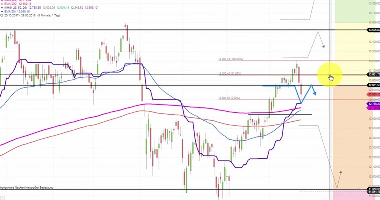 Daily DAX Video: Freundlicher Handelsstart mit +60 Punkten!