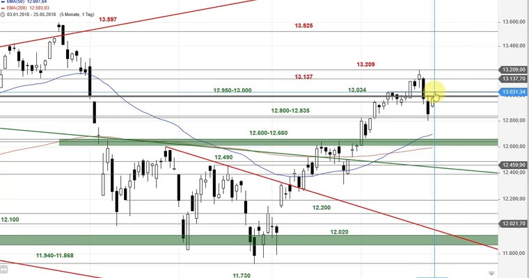 SG Index-Check am Mittag - Erholung im DAX trifft auf Widerstände