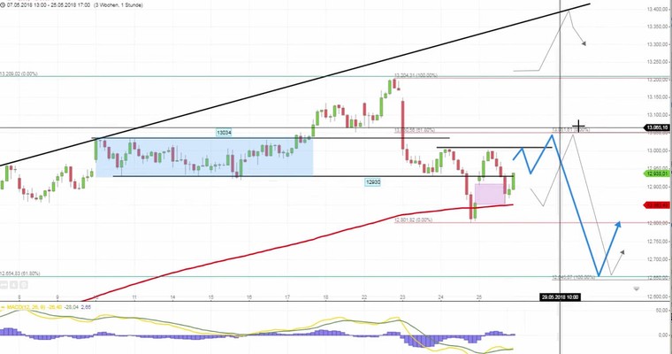 Daily DAX Video: 13000 und 13050 als obere Tagesziele!