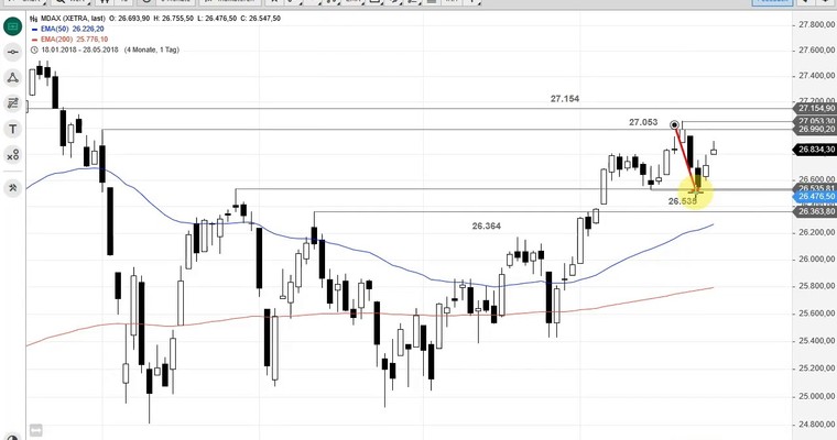 SG Index-Check am Mittag - Wird die Erholung im MDAX wieder abverkauft?