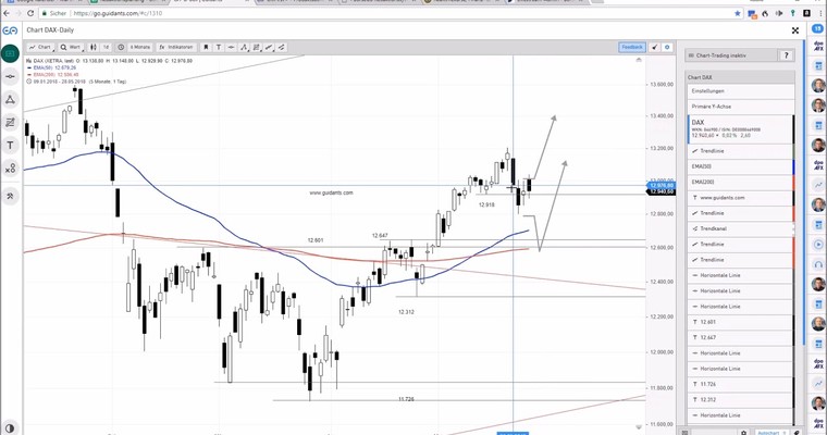 DAX am Mittag - Es wäre auch zu schön gewesen!