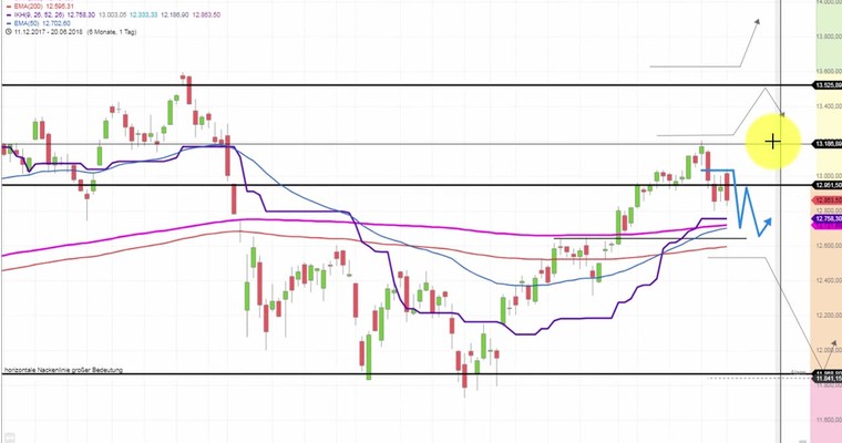 Daily DAX Video: DAX eröffnet unter 12800!