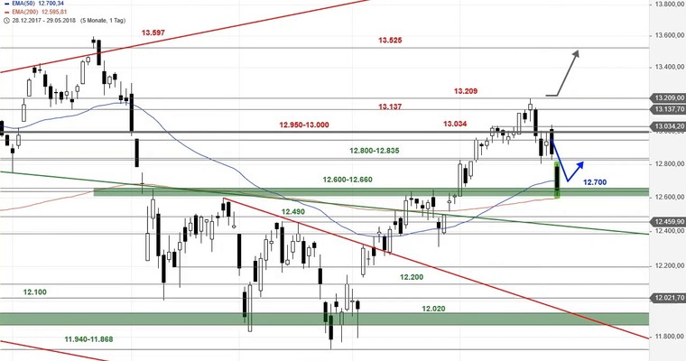 SG Index-Check am Mittag - DAX testet mittelfristige Schlüsselunterstützung