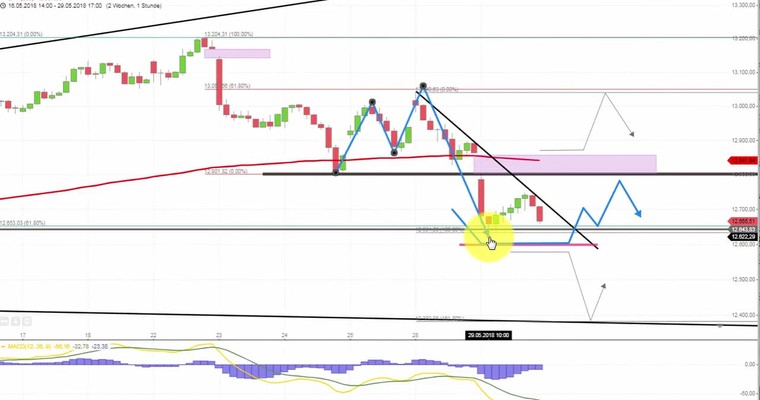 Daily DAX Video - NEUTRAL: Range 12600/12800! BÄRISCH: Absturz unter 12600!