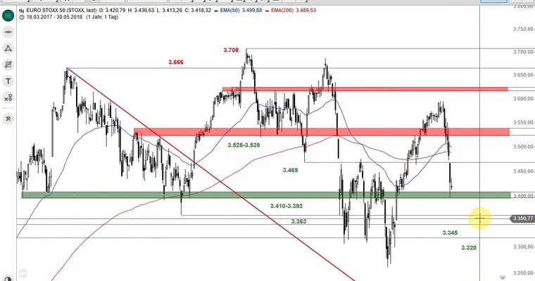 SG Index-Check am Mittag - Auch der Euro Stoxx 50 steht auf der Kippe