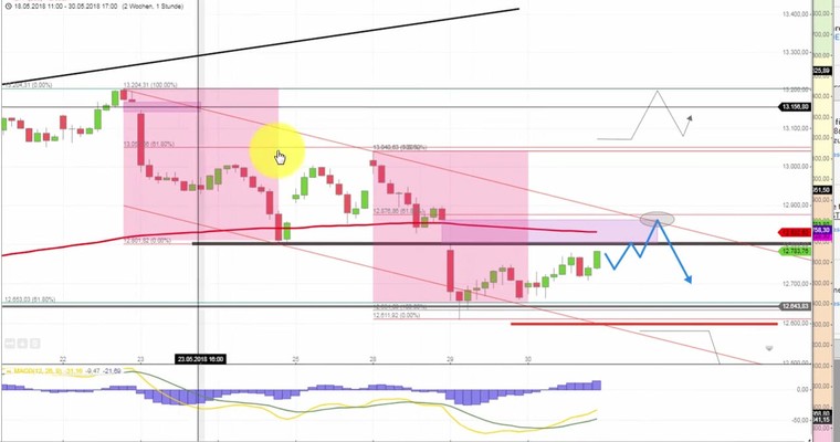 Daily DAX Video: Abwärtstrend gegen 2 Kerzen Kaufsignal!