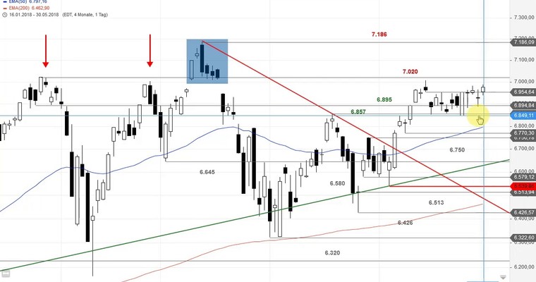 SG Index-Check am Mittag - Nasdaq 100 mit klarer relativer Stärke