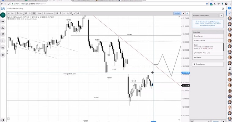 DAX am Mittag - Stehen wir vor einer weiteren Verkaufswelle?