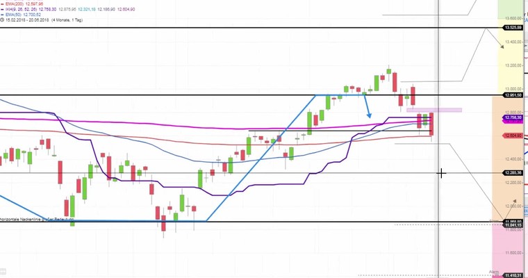 Daily DAX Video: Liquiditätsrally oder Einbruch unter 12600! Was schlägt durch?