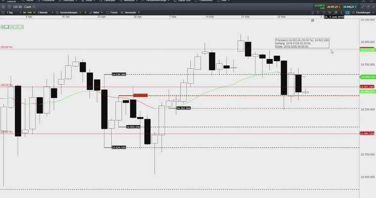 DOW Tagesausblick: Diese Chartmarken sind heute wichtig!