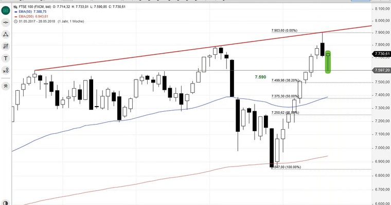 SG Index-Check am Mittag - Darauf lässt sich im FTSE 100 bauen!