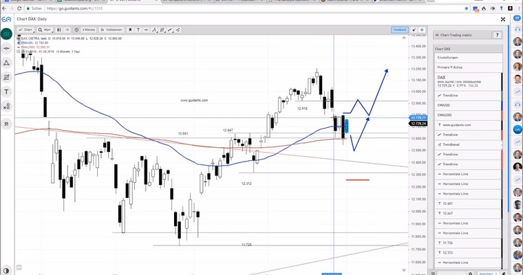 DAX am Mittag - Index wieder im Rallymodus?