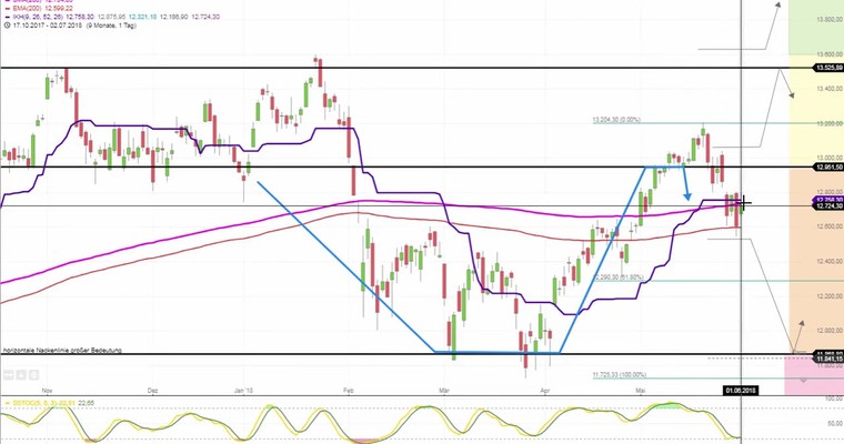 Daily DAX Video: Startschuss am Widerstand 12815 erwartet!