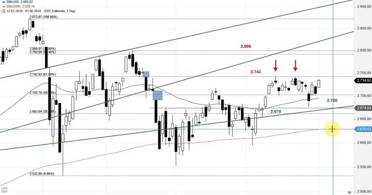 SG Index-Check am Mittag - Fliegt heute der Deckel im S&P 500?