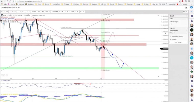 JFD Devisenradar: BITCOIN mit Trendlinientouch