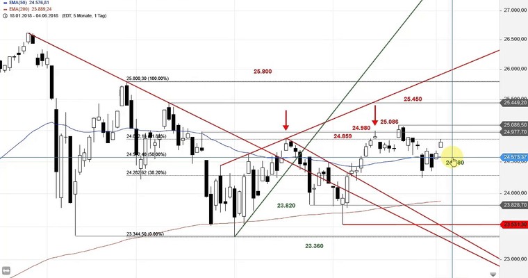 SG Index-Check am Mittag - Das sind die nächsten Trigger im Dow Jones!