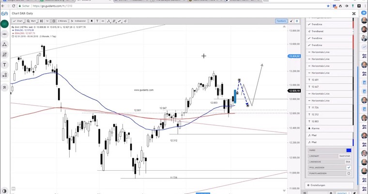 DAX am Mittag - Bullen bleiben dran