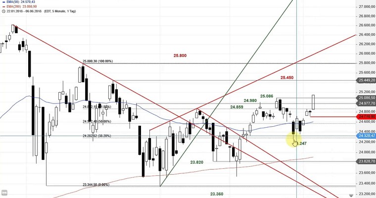 SG Index-Check am Mittag - Der Weg im Dow Jones ist frei!