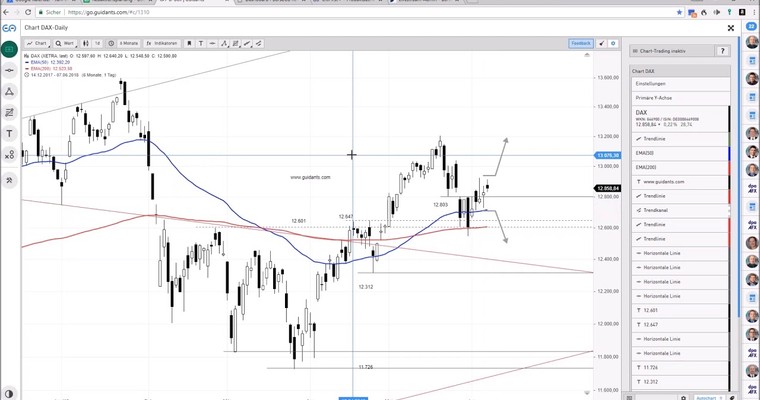 DAX am Mittag - Turnaround oder neue Tiefs?