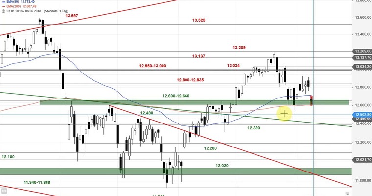 SG Index-Check am Mittag - Im DAX geht es jetzt ans Eingemachte!