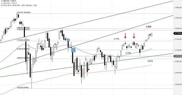 SG Index-Check am Mittag - Das Ziel ist nahe im S&P 500!