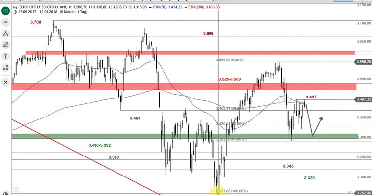 SG Index-Check am Mittag - Euro Stoxx 50 scheitert am bisherigen Erholungshoch