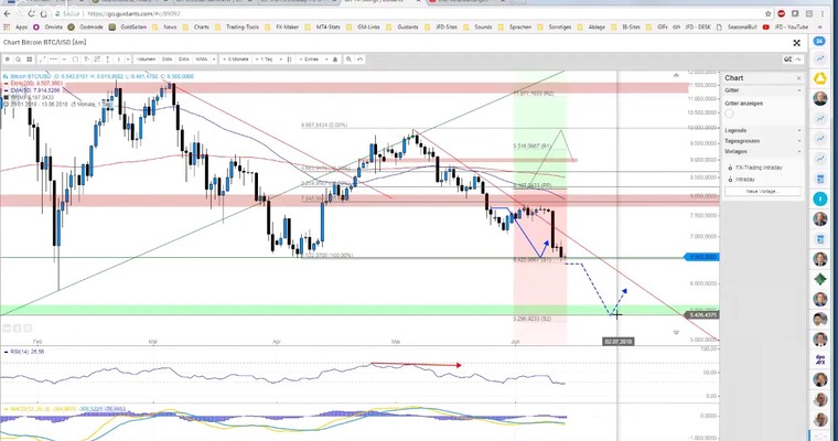 JFD Devisenradar: Der BITCOIN (BTC/USD) erreicht 6.500 USD – pure Spannung