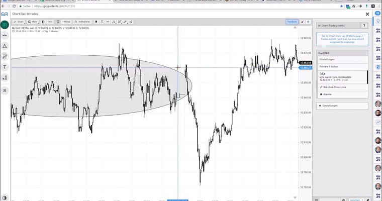 DAX am Mittag - Alles wartet auf die FED?