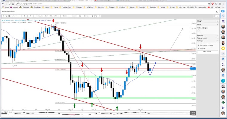 JFD Devisenradar: EUR/USD - Nach der FED ist vor der EZB - Intraday