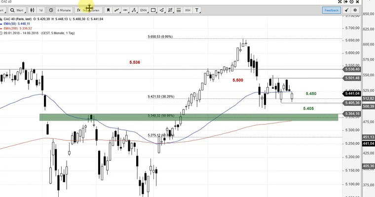 SG Index-Check am Mittag - Das war haarscharf im CAC 40!