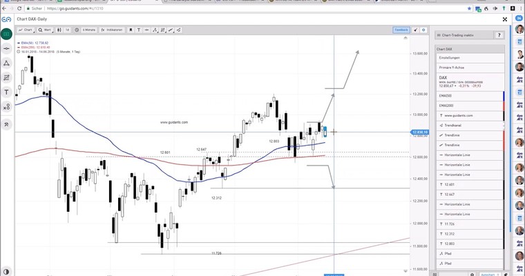 DAX am Mittag - Alles wartet auf die EZB