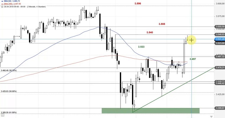 SG Index-Check am Mittag - Rally im Euro Stoxx 50 trifft kurzfristig auf Widerstand